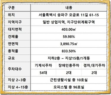 잠실시그니처 개요