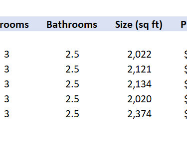 Real estate pricing table showing bedroom, bathroom, and square footage for five townhouse models.