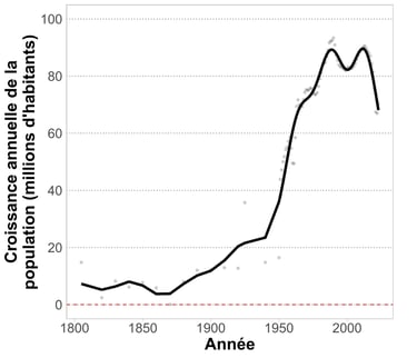 Évolution de la croissance de la population mondiale depuis 1800