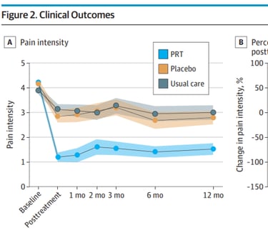 Boulder back pain study results