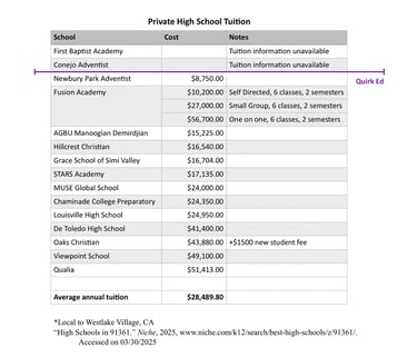 table showing private schools' tuition, average is $28,489.80 per year, Quirk Ed is $8000 per year