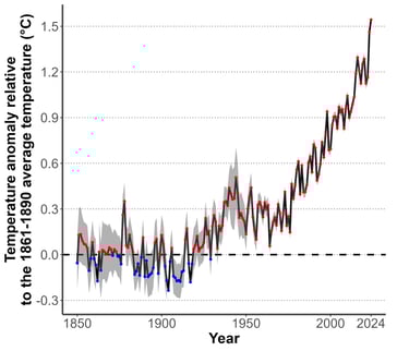 Graph of global temperature change since 1850