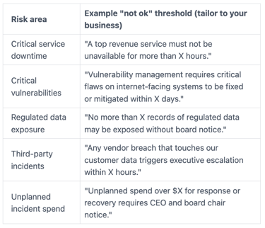 Board Cyber Risk Advisor Example Threshold Statements