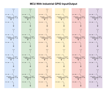 MCU With Industrial GPIO Input/Output