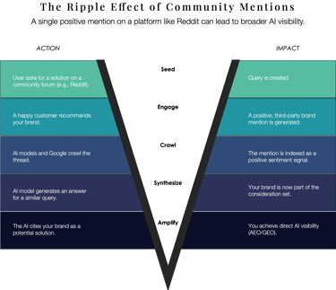 An inforgraphic showing the value of community mentions for AI search optimisation