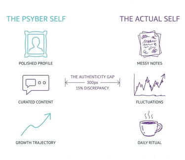 Diagram comparing the Psyber Self versus Actual Self identity with icons illustrating the authenticity gap.