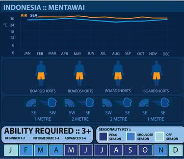 best time to go mentawai surf