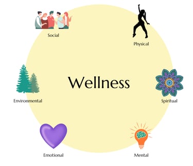 Holistic wellness wheel showing social, physical, spiritual, mental, emotional, and environmental health icons.