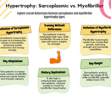 a diagram of a hypertrophy