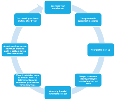 How you get money during training