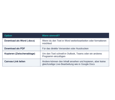 Tabelle der ChatGPT Canvas Export-Optionen für Word, PDF, Zwischenablage und Link-Freigabe