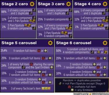 Teamfight Tactics TFT Set 13 Into the Arcane carousel odds items table spatula frying pan fon