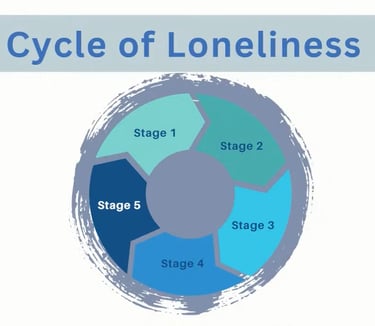 Cycle of Loneliness diagram — YouTube video by Coach Lee Hopkins explaining why loneliness persists 