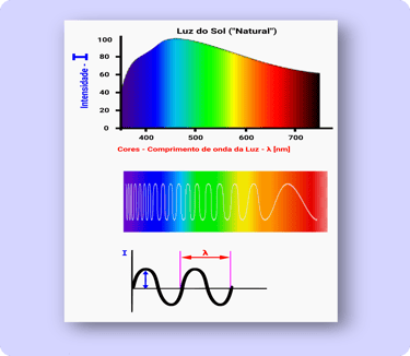 Comprimentos de onda das cores no Espectro Solar