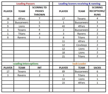 Tuesday Stat Leaders