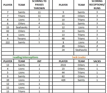 Thursday Night Stat Leaders
