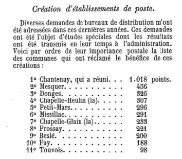 Création d'un bureau de poste. Liste des points