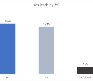 A chart showing Yes on 47.9% and No on 45% with 7.1% undecided