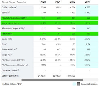 Compte de résultats de Worldline
