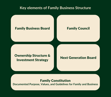 IFBN Consultants - Family Business Structure