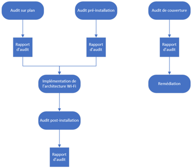Audit Wi-Fi NetManagerPro