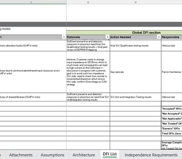 Dependent Failure Initiatiors List: the main work in the DFA => here we can see the results