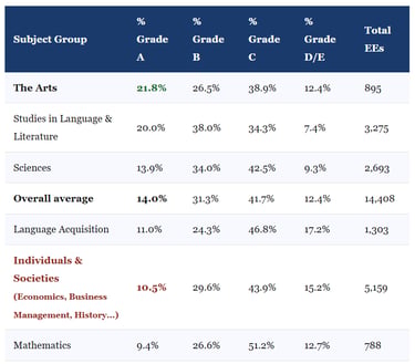 EE grade distribution by subject group from the IB Diploma Final Statistical Bulletin Nov 2024