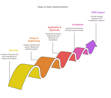 Step by Step Process to install Solar Energy System
