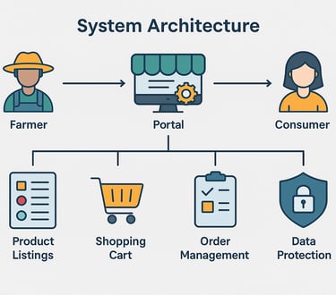 Agro Connect Farmers Ecommerce Portal - System Architecture Diagram