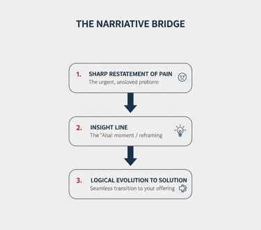 A visual diagram showing the three components of a seamless Problem to Solution narrative transition