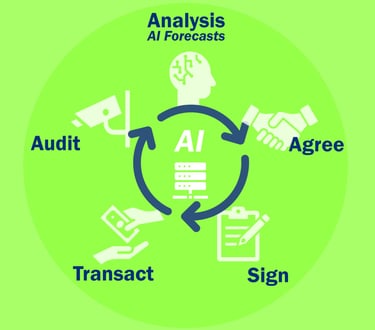 A infographic supporting Stelerator's value proposition. Analysis-Agree-Sign-Transact-Audit in a loop, with AI at its core