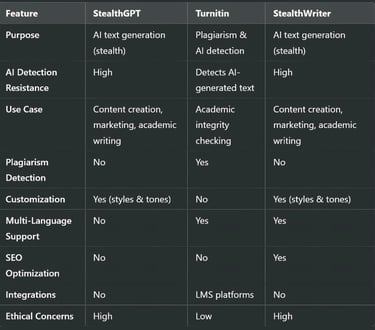 Comparison Table: StealthGPT vs Turnitin vs StealthWriter