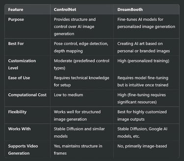 ControlNet vs DreamBooth: Head-to-Head Comparison