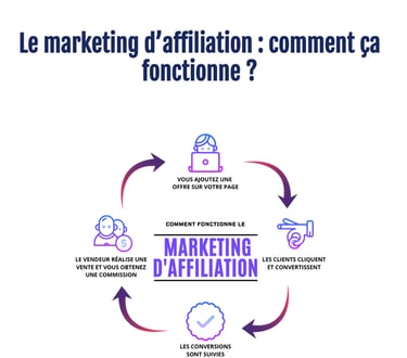 Affiliate marketing program