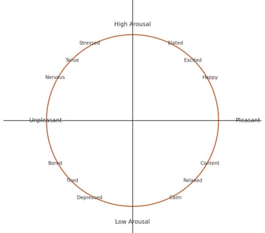 a branded Circumplex Model of Affect graphic