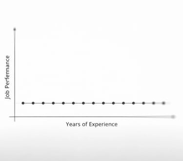chart showing performance on the Y axis and years of experience in the X axis; there is no increase