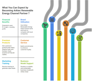 Become Channel Partner with Arktec Solar in Solar Field & Earn upto Rs. 1Lakh - 2Lakh/Month
