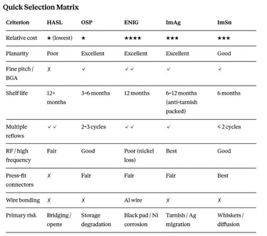 quick selection matrix for PCB finishes