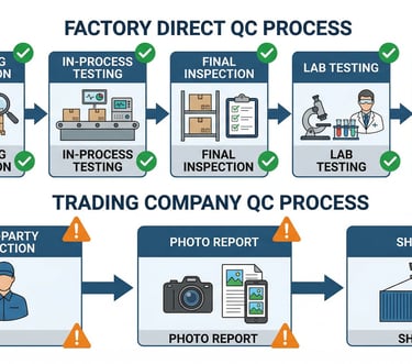 Factory direct vs trading company quality control process flowchart showing inspection points