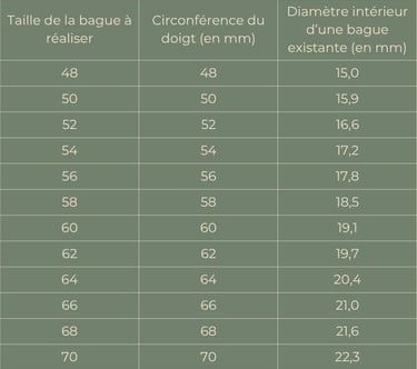 tableau à 3 colonnes incluant la taille-référence d'une bague, sa circonférence et son diamètre