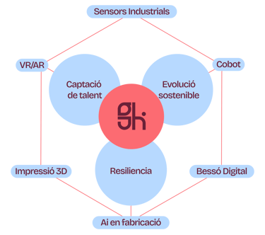 Diagrama on es visualitza les principals tecnologies i pilars de la tecnologia 5.0
