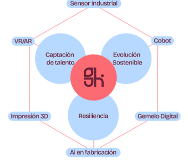 Diagrama donde se exponen visualmente las tecnologías y los pilares de la tecnología 5.0