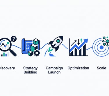 Growth marketing process infographic from discovery & strategy to campaign optimization and scaling.