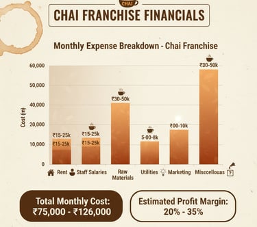 Maa Ki Chai franchise with financial benefits 