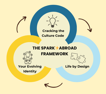 The Spark Abroad Framework