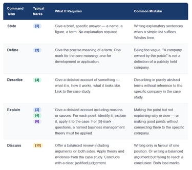 Paper 1 IB Business Management Command Terms