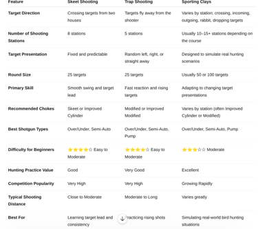 trap, skeet and sporting clay comparison chart