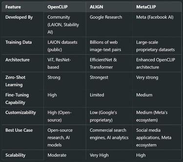 Comparison: OpenCLIP vs ALIGN vs MetaCLIP