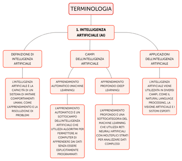 diagramma logico AI