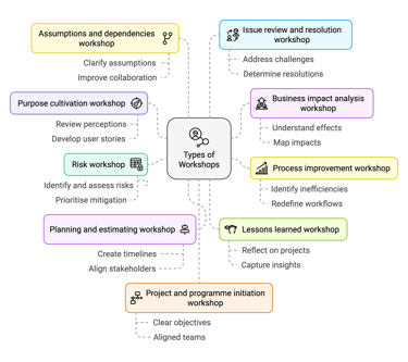 Different types of workshops that Purpose and Means offers